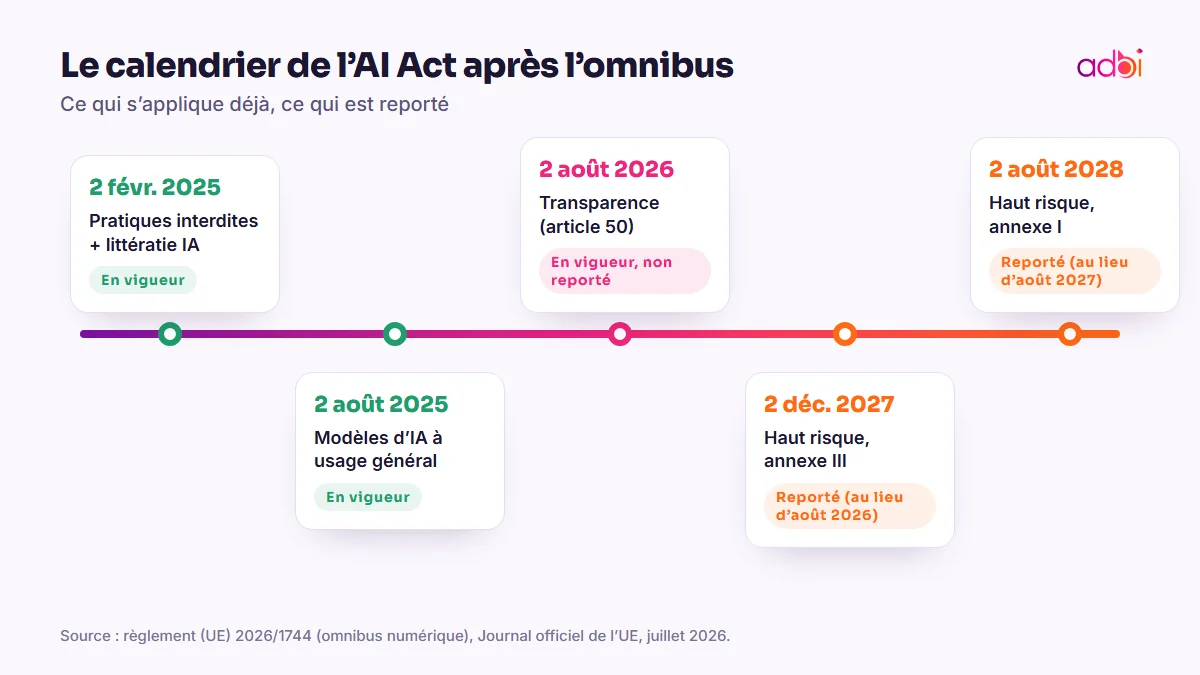 Le calendrier de l’AI Act après l’omnibus numérique