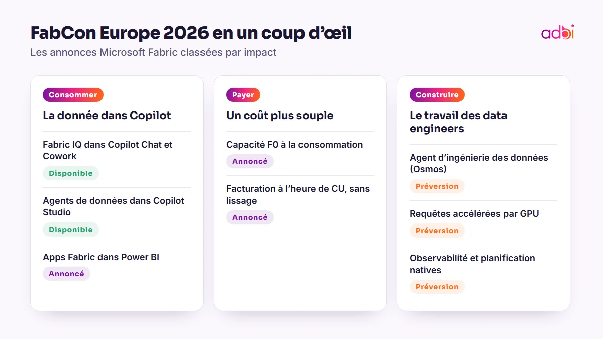 Les annonces de la FabCon Europe 2026 en un coup d’œil