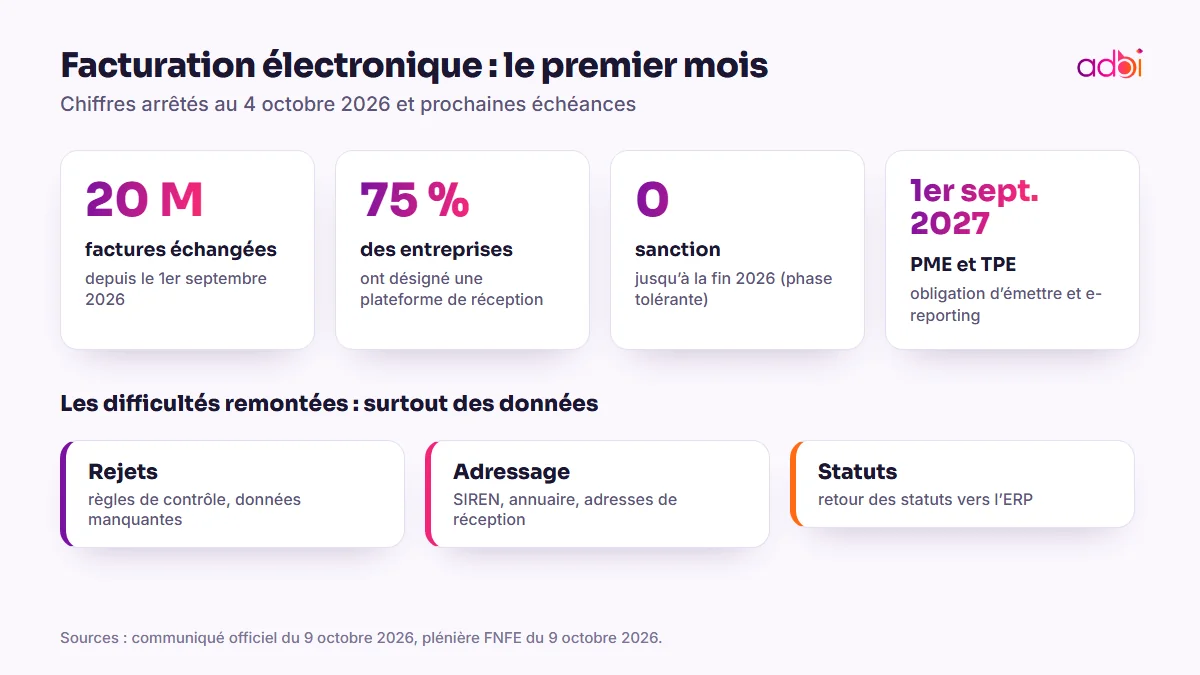 Facturation électronique : les chiffres du premier mois