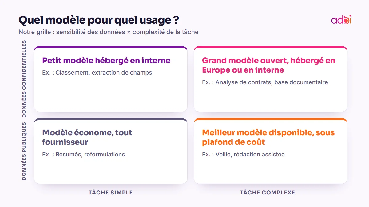 Choisir son modèle d’IA selon la sensibilité des données et la complexité de la tâche
