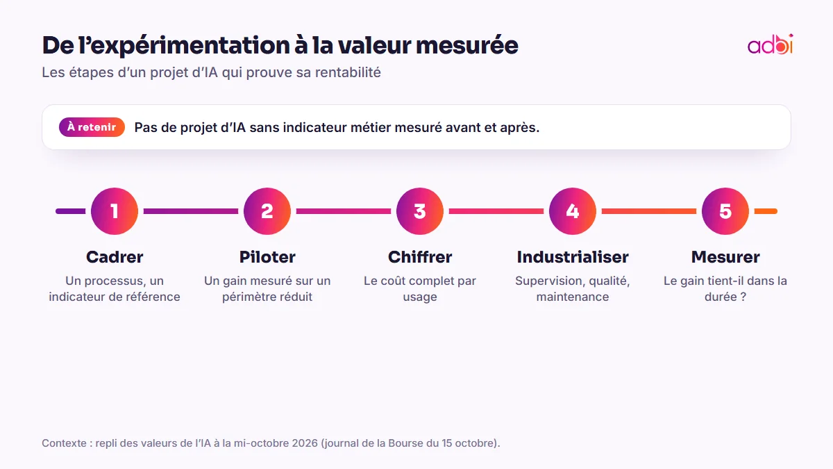 De l’expérimentation à la valeur mesurée : les étapes d’un projet d’IA rentable